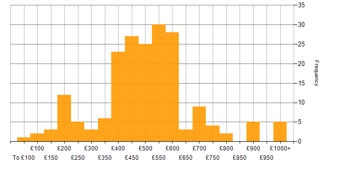 Daily rate histogram for Customer Experience in London