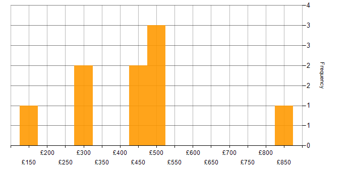 Daily rate histogram for Customer Experience in the Midlands
