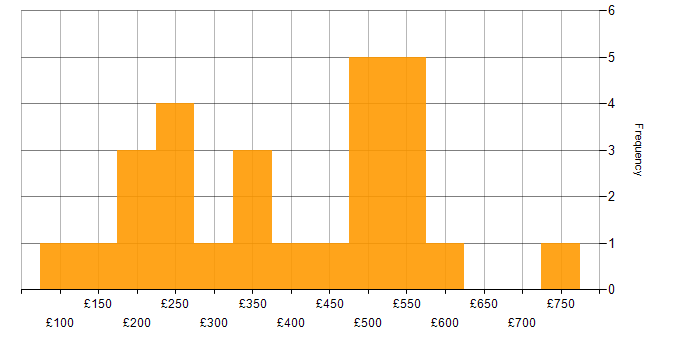 Daily rate histogram for Customer Experience in the Thames Valley