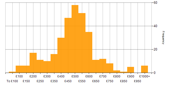 Daily rate histogram for Customer Experience in the UK