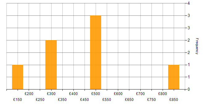 Daily rate histogram for Customer Experience in the West Midlands