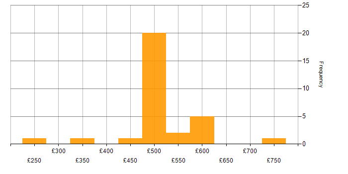 Daily rate histogram for Customer Insight in the UK