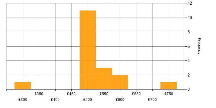 Daily rate histogram for Customer Insight in the UK excluding London