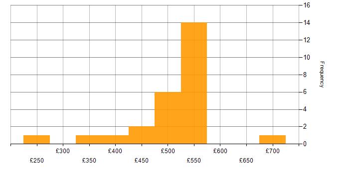 Daily rate histogram for Customer Journey Map in the UK