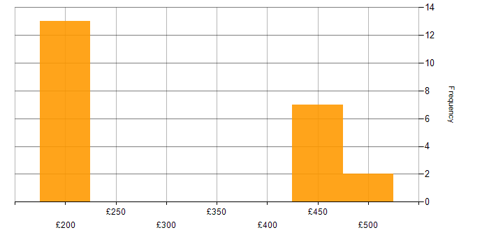 Daily rate histogram for Customer Requirements in Berkshire