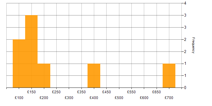 Daily rate histogram for Customer Requirements in the East Midlands