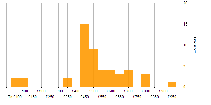 Daily rate histogram for Customer Requirements in London