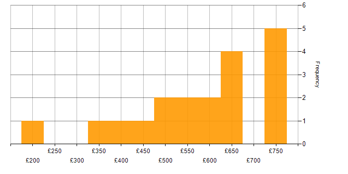 Daily rate histogram for Customer Requirements in the Midlands