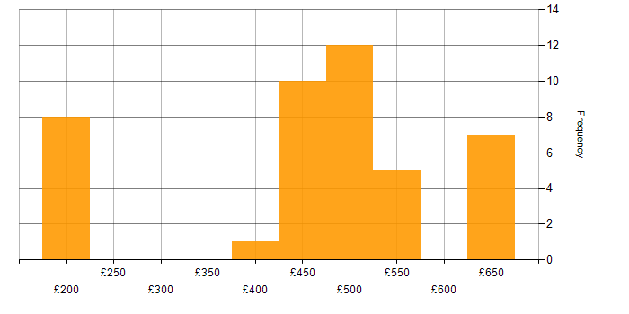 Daily rate histogram for Customer Requirements in the South East