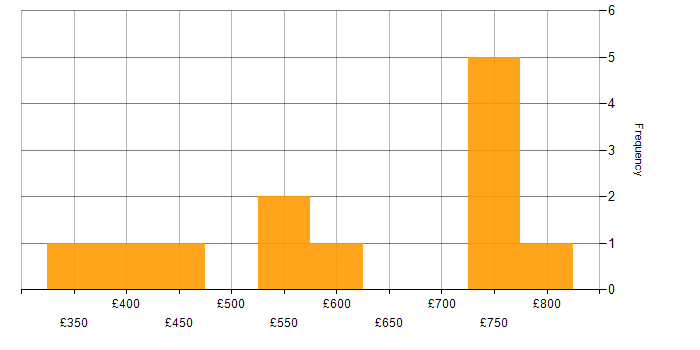 Daily rate histogram for Customer Requirements in the West Midlands