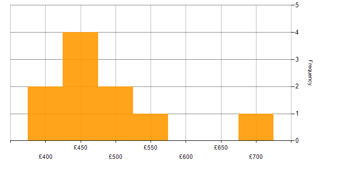 Daily rate histogram for Customer Requirements in Yorkshire