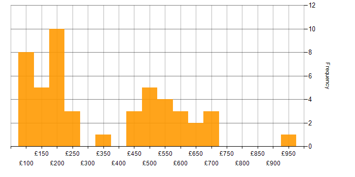 Daily rate histogram for Customer Service in Central London
