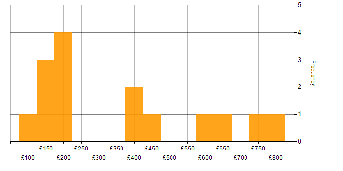 Daily rate histogram for Customer Service in Hampshire