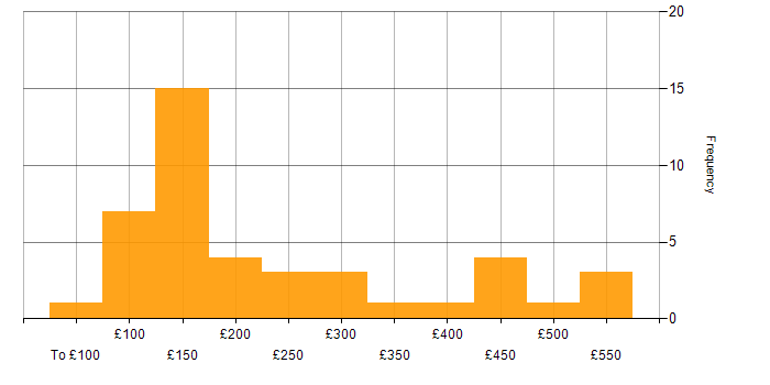 Daily rate histogram for Customer Service in the South West