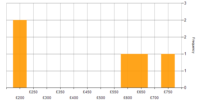 Daily rate histogram for Customer Service in Southampton