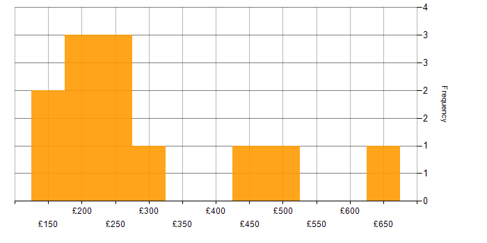 Daily rate histogram for Customer Service in Surrey