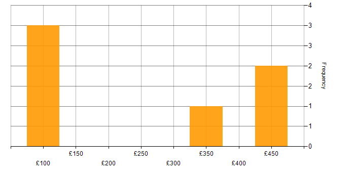 Daily rate histogram for Customer Service in Swindon