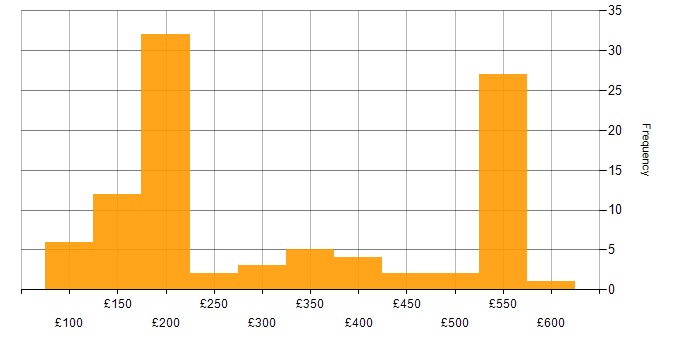 Daily rate histogram for Customer Service in the Thames Valley