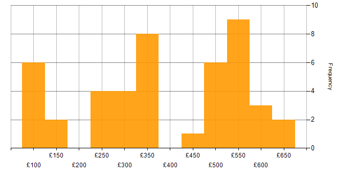 Daily rate histogram for Customer Service in West Yorkshire