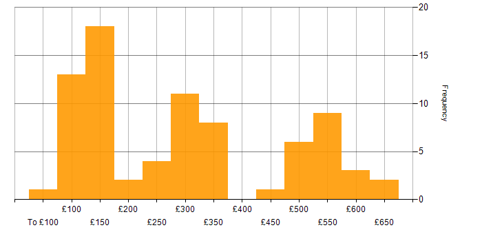 Daily rate histogram for Customer Service in Yorkshire