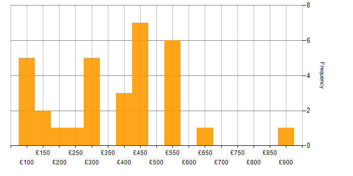 Daily rate histogram for Customer-Centric Approach in the UK