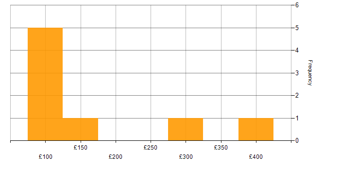 Daily rate histogram for Customer-Centric Approach in the UK excluding London