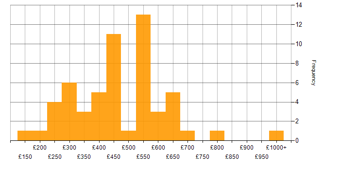 Daily rate histogram for Customer-Centricity in London