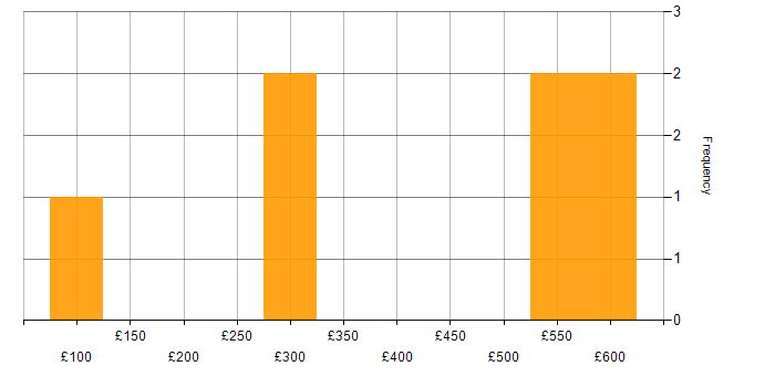 Daily rate histogram for Customer-Centricity in the North of England