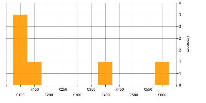 Daily rate histogram for Customer-Centricity in the South West