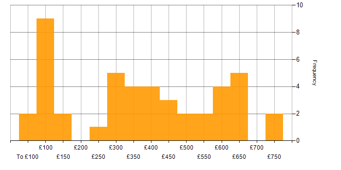 Daily rate histogram for Customer-Centricity in the UK excluding London