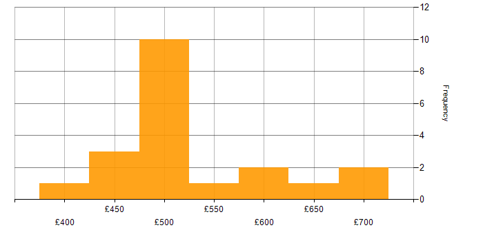Daily rate histogram for Cutover Manager in England