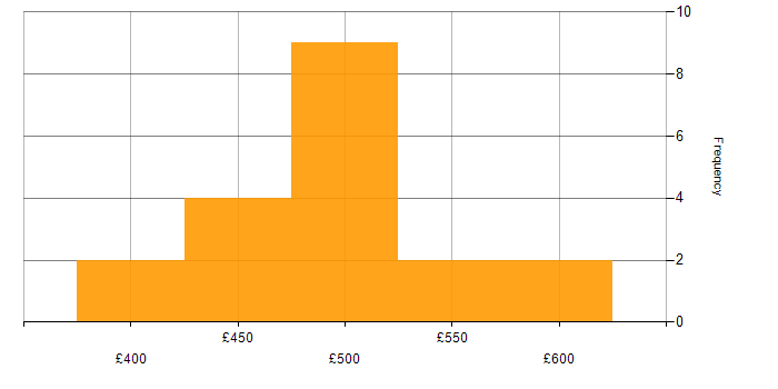 Daily rate histogram for Cutover Manager in the UK excluding London
