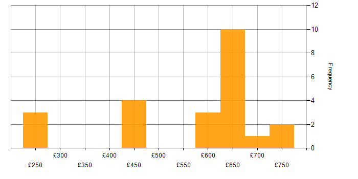 Daily rate histogram for Cyberattack in England