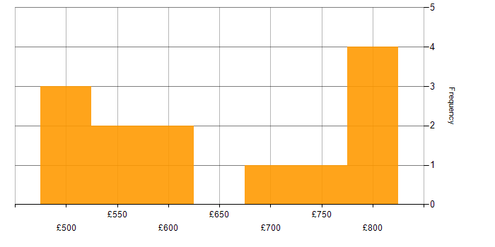 Daily rate histogram for Cyber Defence in Hereford