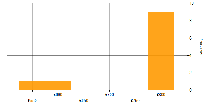Daily rate histogram for Cyber Defence in Portsmouth
