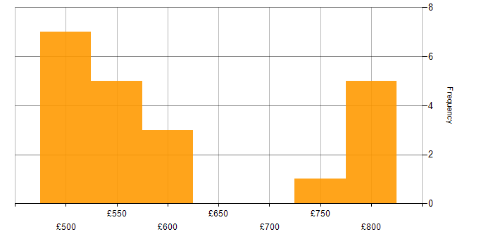 Daily rate histogram for Cyber Defence in the South West