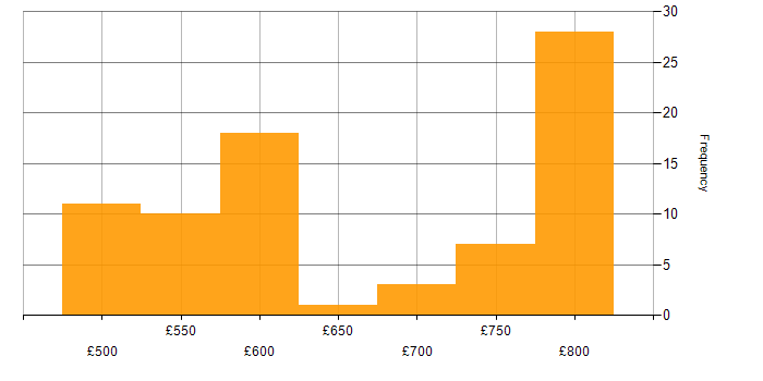Daily rate histogram for Cyber Defence in the UK