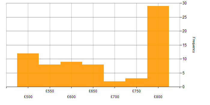 Daily rate histogram for Cyber Defence in the UK excluding London