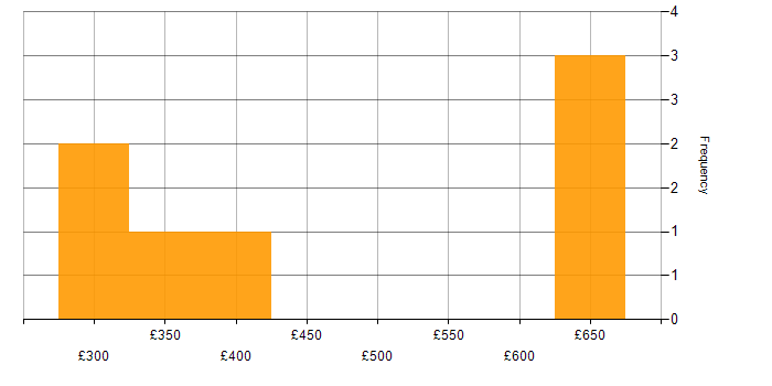 Daily rate histogram for Cyber Essentials in the North West