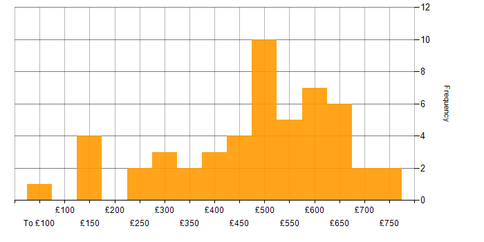 Daily rate histogram for Cyber Essentials in the UK