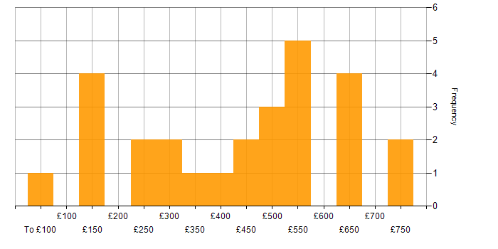 Daily rate histogram for Cyber Essentials in the UK excluding London