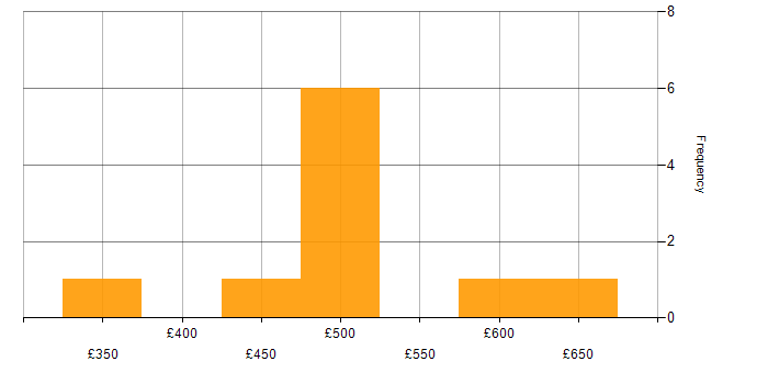 Daily rate histogram for Cyber Essentials PLUS in the UK