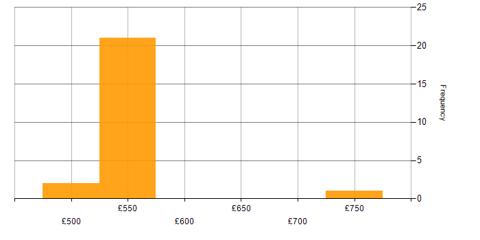 Daily rate histogram for Cyber Intelligence in the South West