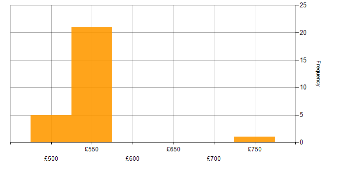 Daily rate histogram for Cyber Intelligence in the UK excluding London
