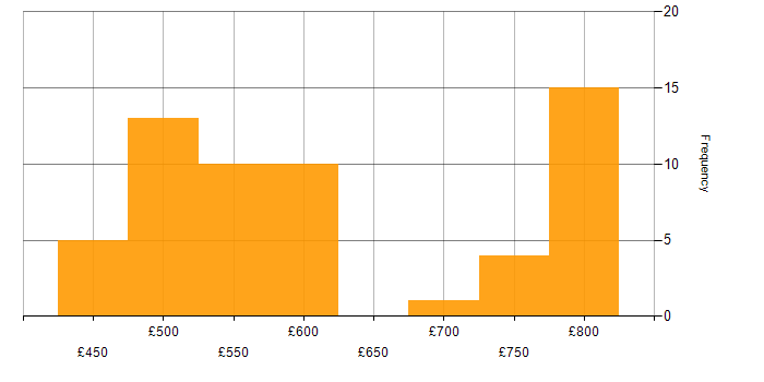 Daily rate histogram for Cyber Kill Chain in England