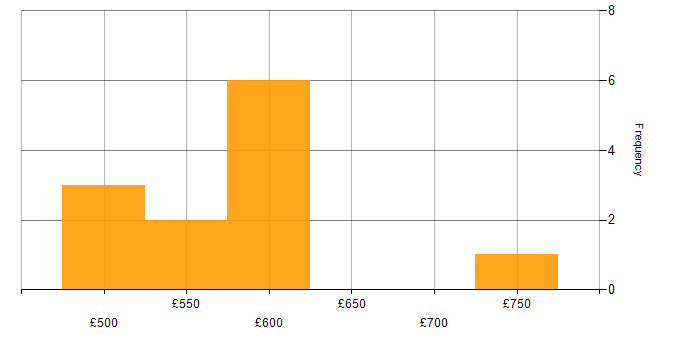 Daily rate histogram for Cyber Kill Chain in the Midlands