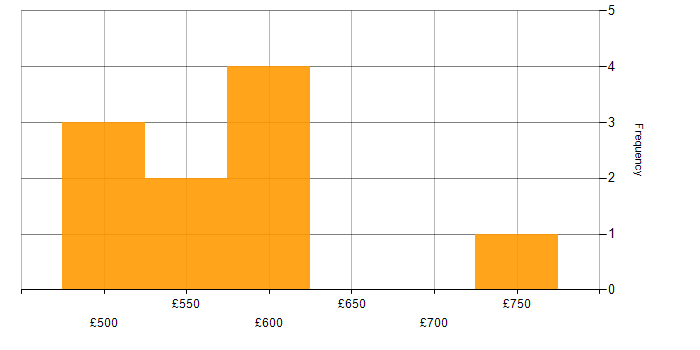 Daily rate histogram for Cyber Kill Chain in the West Midlands