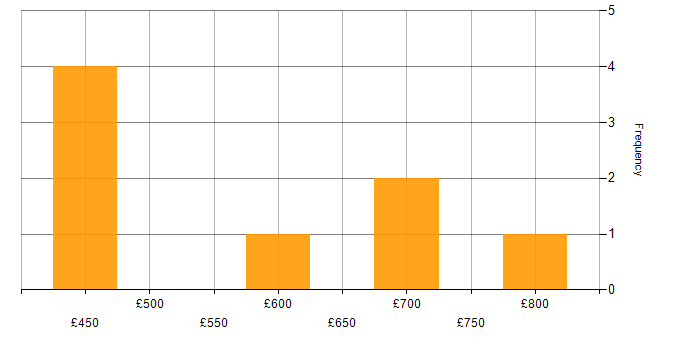 Daily rate histogram for Cyber Resilience in Scotland
