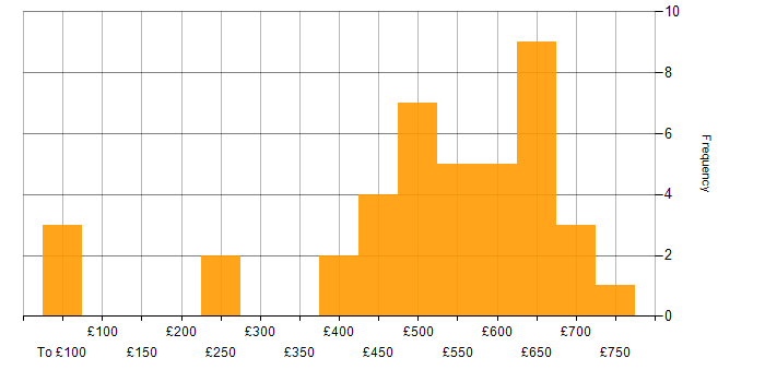 Daily rate histogram for Cybersecurity in Berkshire