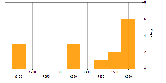 Daily rate histogram for Cybersecurity in Buckinghamshire